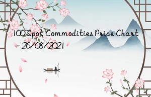 100 Spot Commodities Price Chart  – 26/08/2021