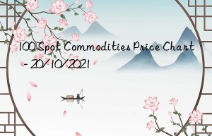 100 Spot Commodities Price Chart  – 20/10/2021