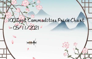 100 Spot Commodities Price Chart  – 05/11/2021