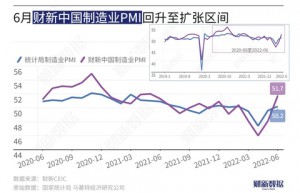 Caixin China’s manufacturing PMI rebounded to 51.7 in June, the highest since June 2021