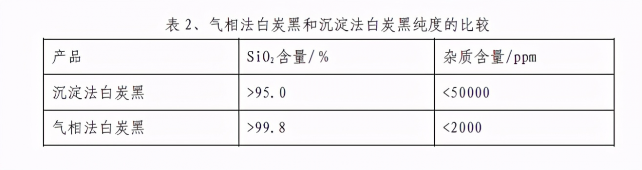 Precipitation silica