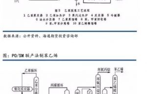 Production process of styrene