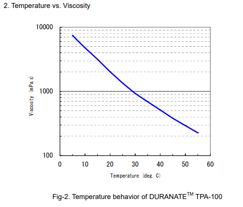 HDI Low viscosity TPA-100